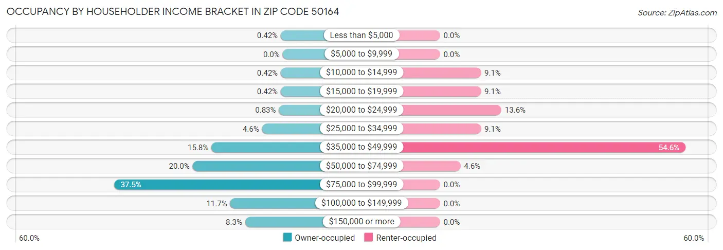 Occupancy by Householder Income Bracket in Zip Code 50164