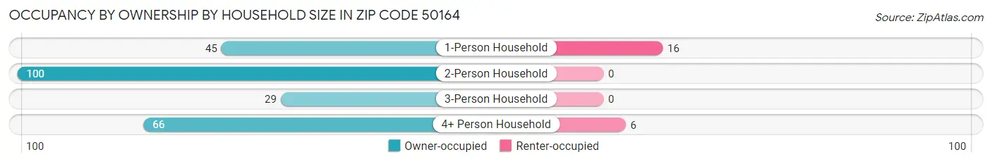 Occupancy by Ownership by Household Size in Zip Code 50164