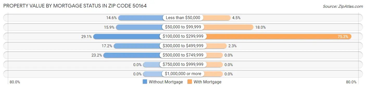 Property Value by Mortgage Status in Zip Code 50164