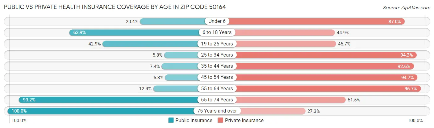 Public vs Private Health Insurance Coverage by Age in Zip Code 50164