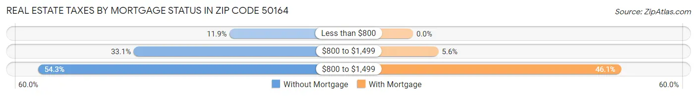Real Estate Taxes by Mortgage Status in Zip Code 50164