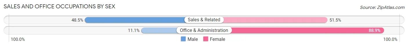 Sales and Office Occupations by Sex in Zip Code 50164