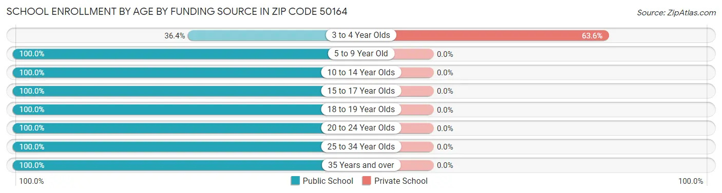 School Enrollment by Age by Funding Source in Zip Code 50164