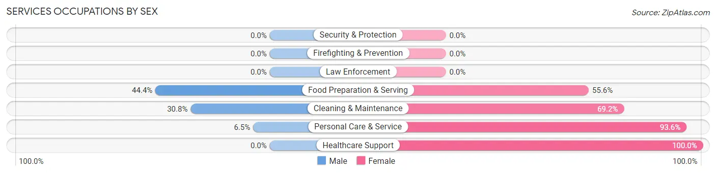 Services Occupations by Sex in Zip Code 50164