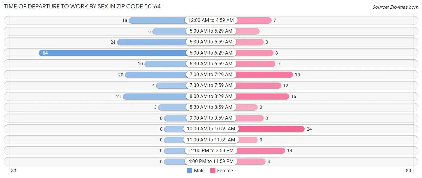 Time of Departure to Work by Sex in Zip Code 50164