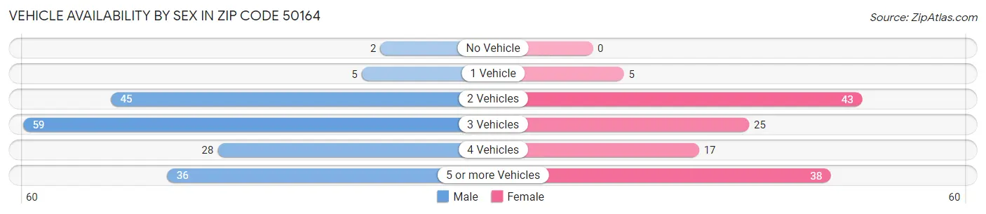 Vehicle Availability by Sex in Zip Code 50164