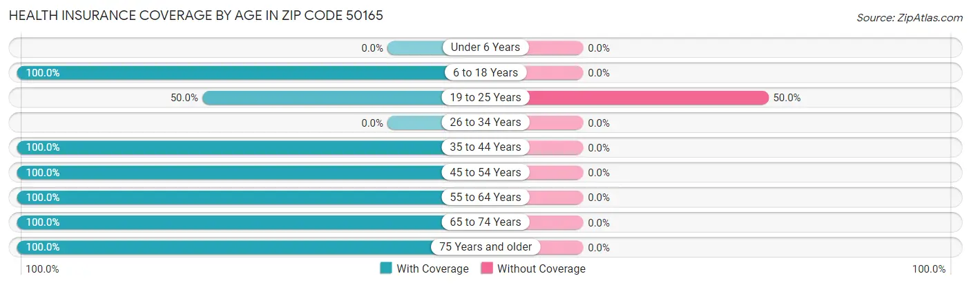 Health Insurance Coverage by Age in Zip Code 50165