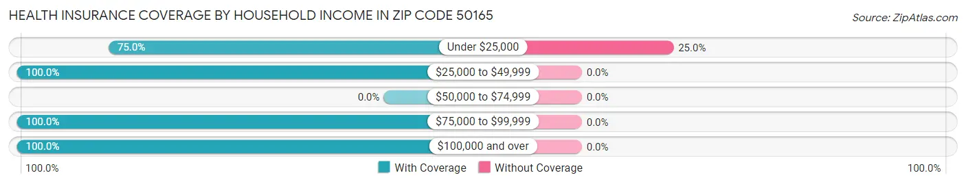 Health Insurance Coverage by Household Income in Zip Code 50165