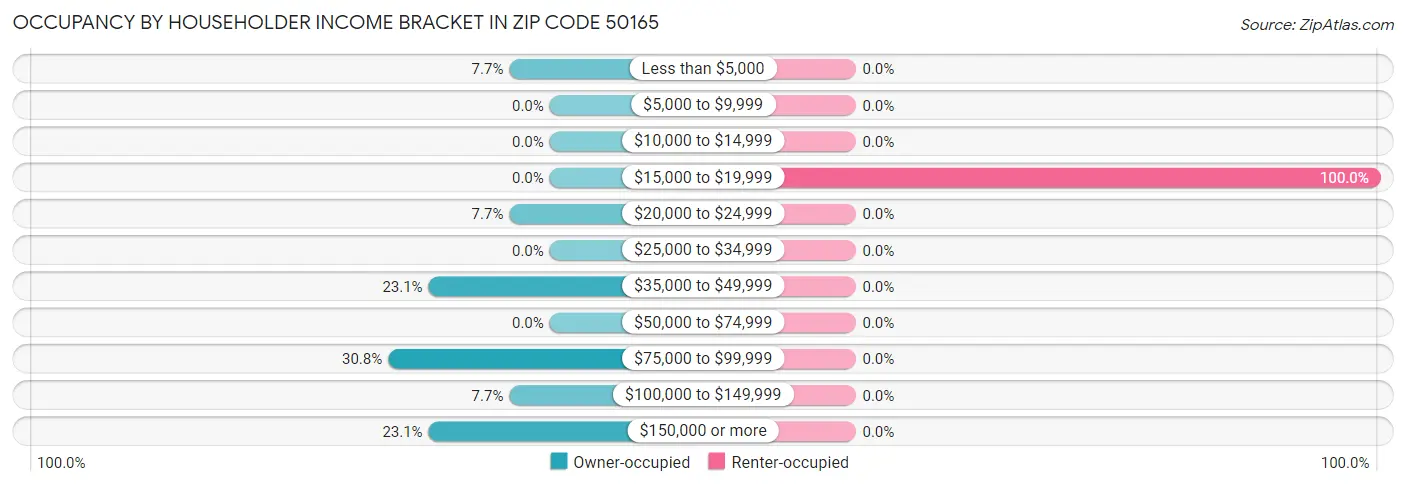 Occupancy by Householder Income Bracket in Zip Code 50165