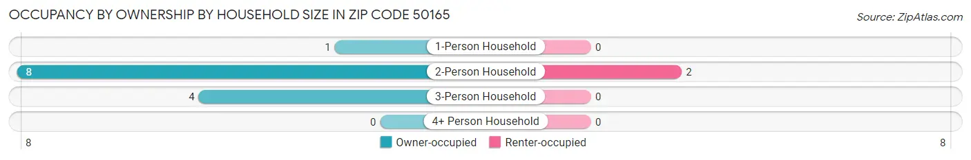Occupancy by Ownership by Household Size in Zip Code 50165