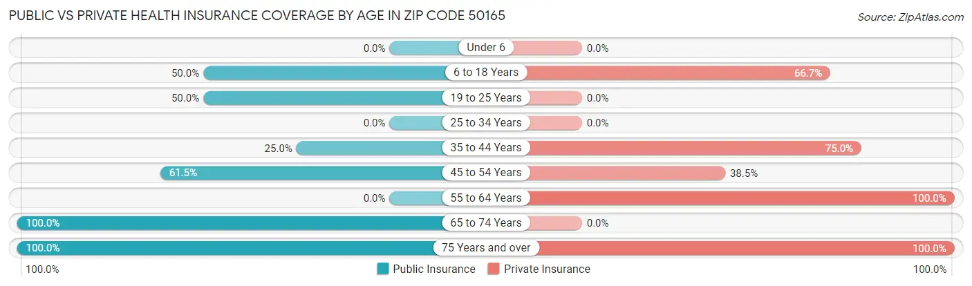 Public vs Private Health Insurance Coverage by Age in Zip Code 50165