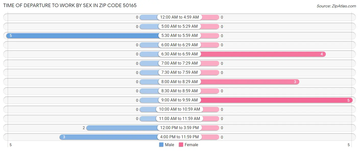 Time of Departure to Work by Sex in Zip Code 50165