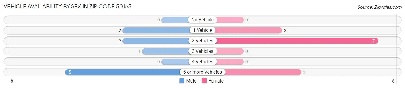 Vehicle Availability by Sex in Zip Code 50165