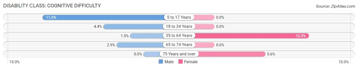 Disability in Zip Code 50166: <span>Cognitive Difficulty</span>