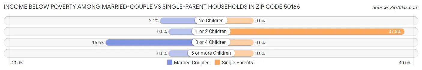 Income Below Poverty Among Married-Couple vs Single-Parent Households in Zip Code 50166