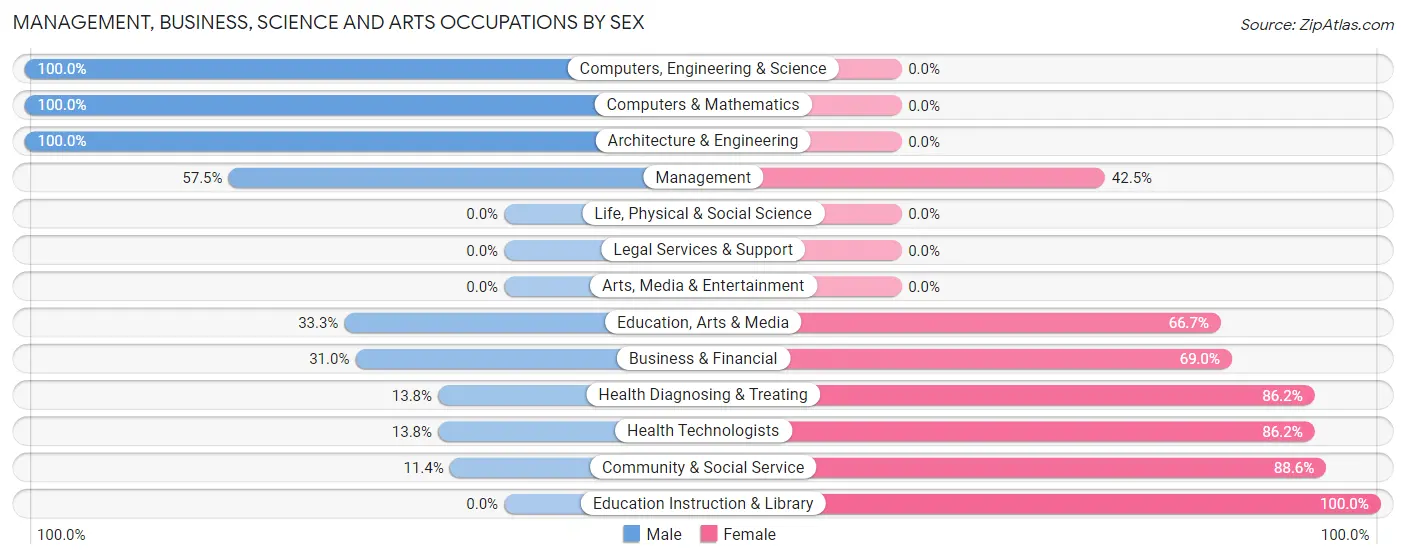 Management, Business, Science and Arts Occupations by Sex in Zip Code 50166