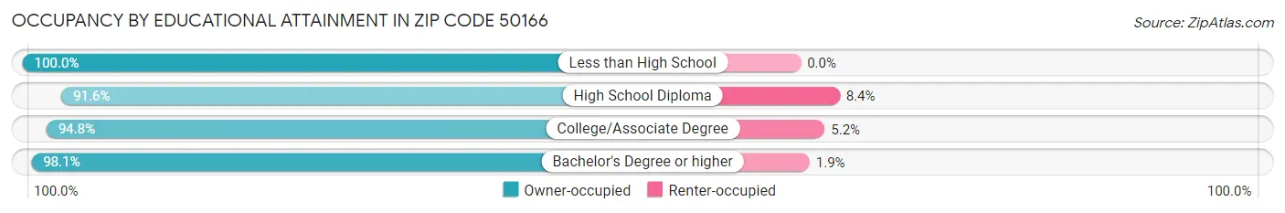 Occupancy by Educational Attainment in Zip Code 50166