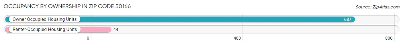 Occupancy by Ownership in Zip Code 50166