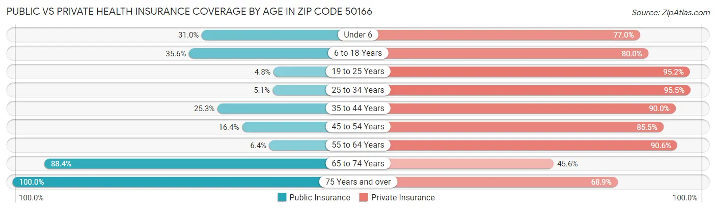 Public vs Private Health Insurance Coverage by Age in Zip Code 50166