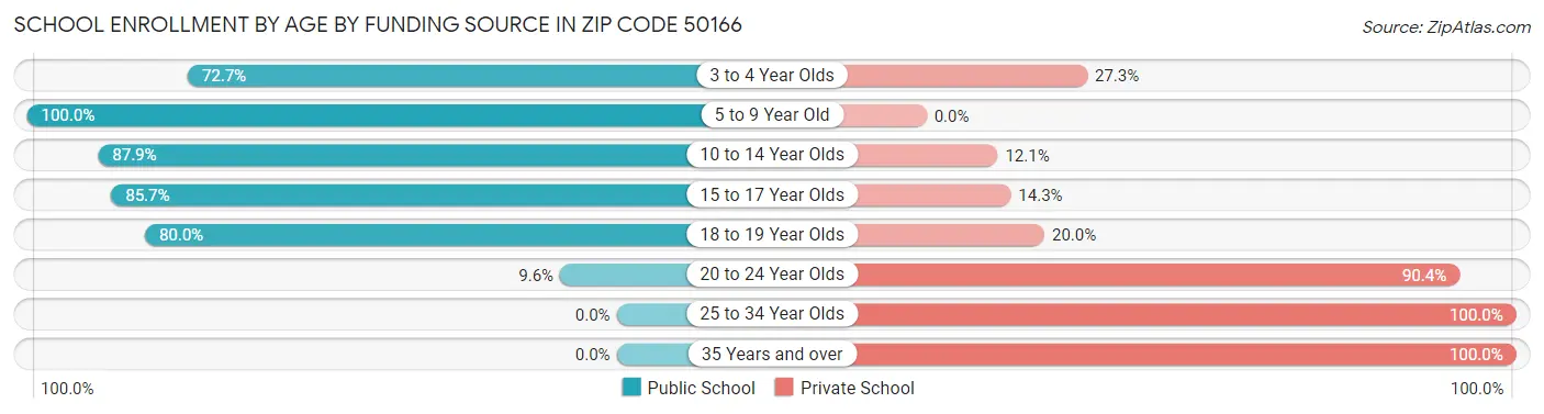 School Enrollment by Age by Funding Source in Zip Code 50166