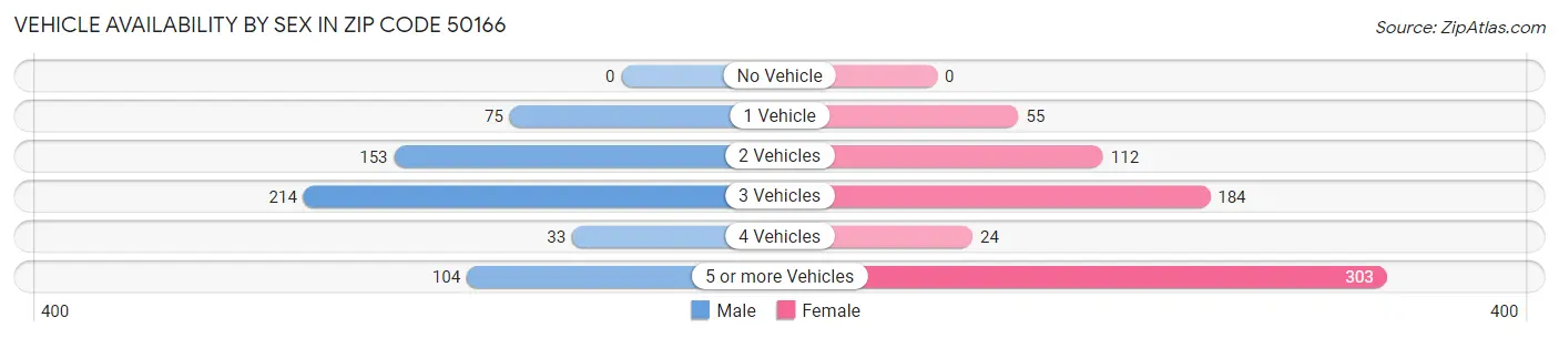Vehicle Availability by Sex in Zip Code 50166