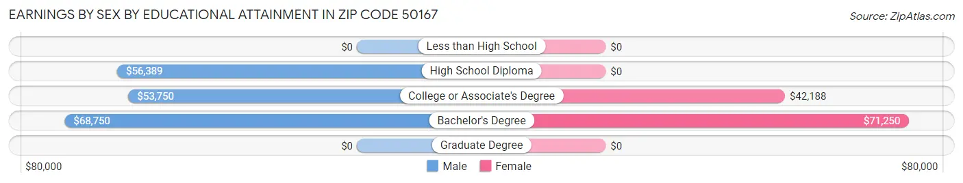 Earnings by Sex by Educational Attainment in Zip Code 50167