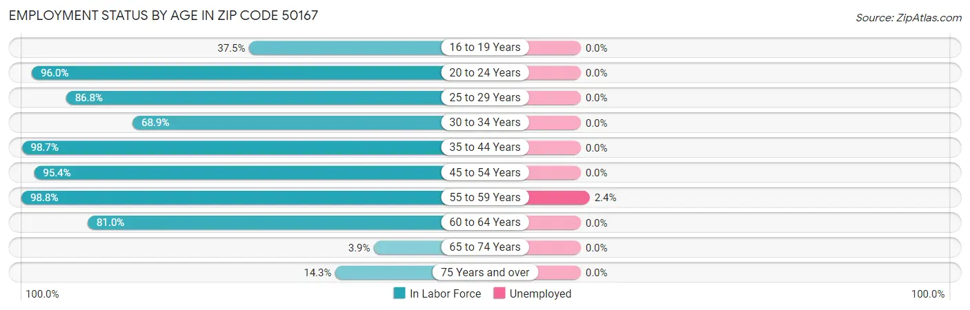 Employment Status by Age in Zip Code 50167