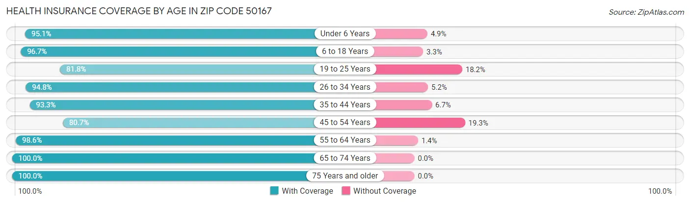 Health Insurance Coverage by Age in Zip Code 50167