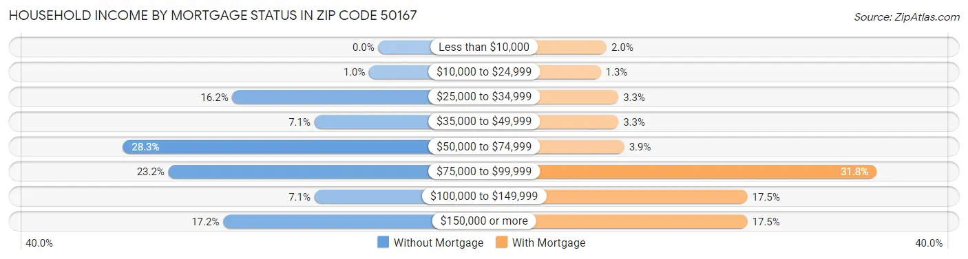 Household Income by Mortgage Status in Zip Code 50167