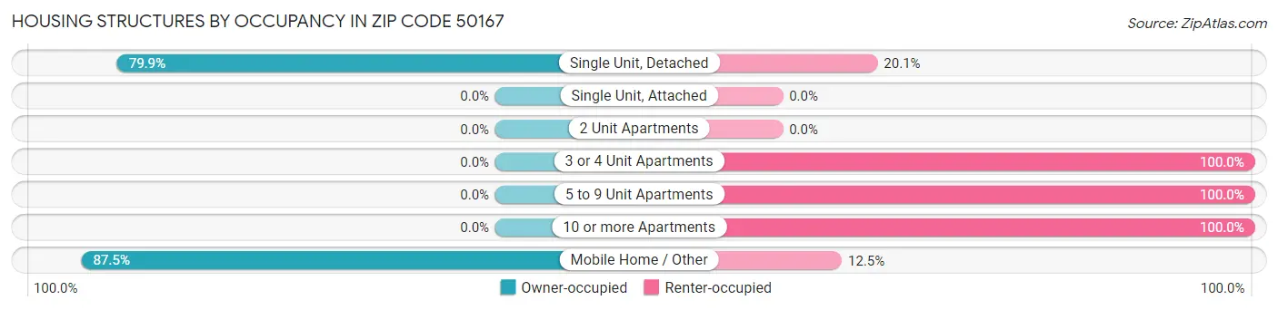 Housing Structures by Occupancy in Zip Code 50167