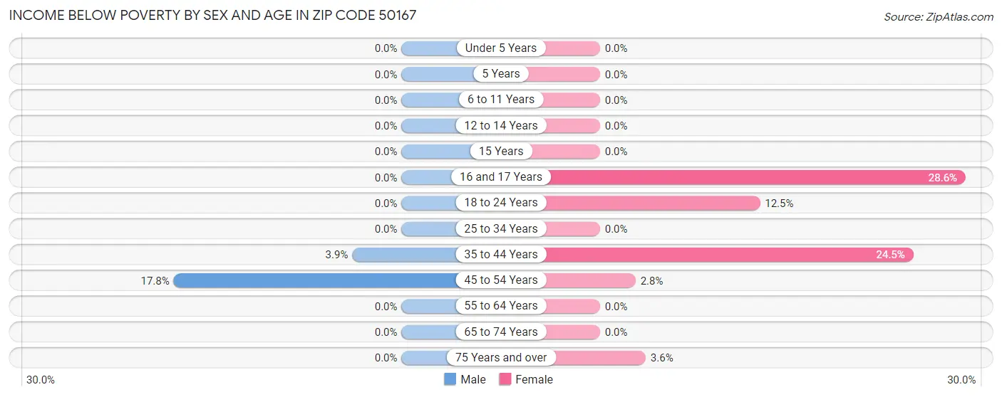 Income Below Poverty by Sex and Age in Zip Code 50167