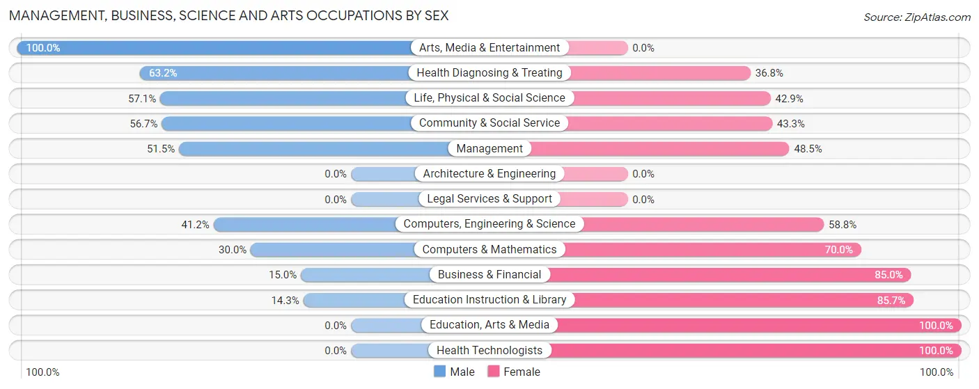 Management, Business, Science and Arts Occupations by Sex in Zip Code 50167