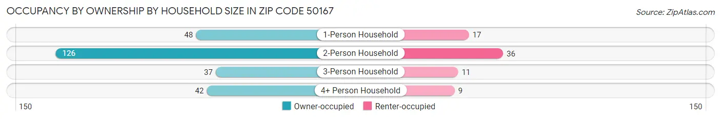 Occupancy by Ownership by Household Size in Zip Code 50167