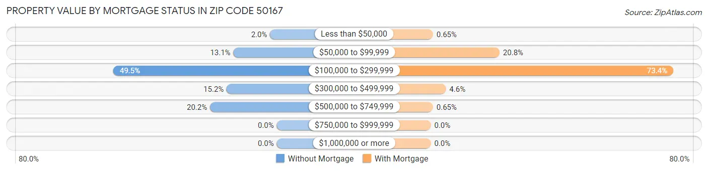 Property Value by Mortgage Status in Zip Code 50167