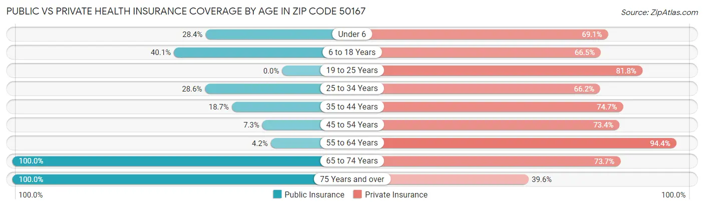 Public vs Private Health Insurance Coverage by Age in Zip Code 50167