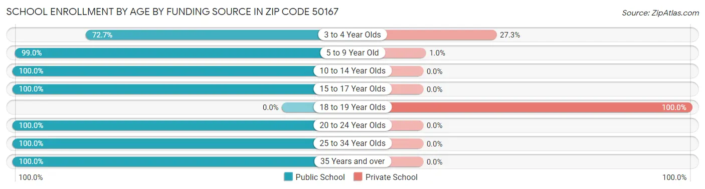 School Enrollment by Age by Funding Source in Zip Code 50167