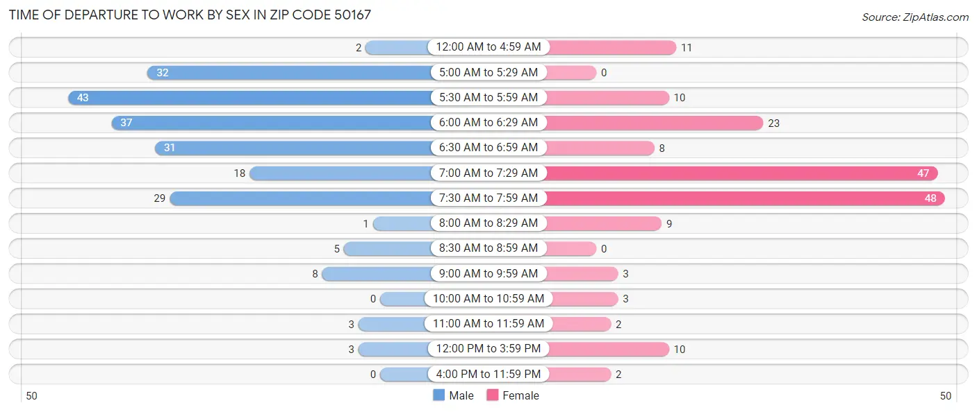 Time of Departure to Work by Sex in Zip Code 50167