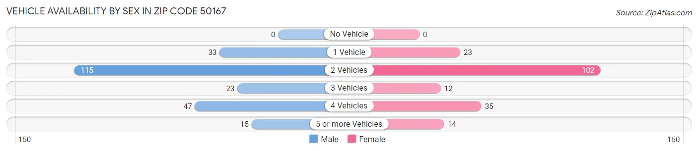 Vehicle Availability by Sex in Zip Code 50167