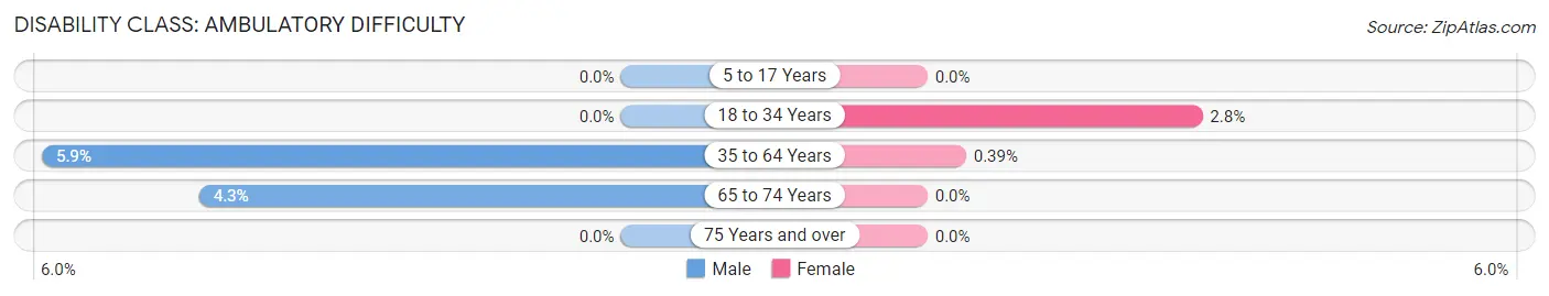 Disability in Zip Code 50168: <span>Ambulatory Difficulty</span>