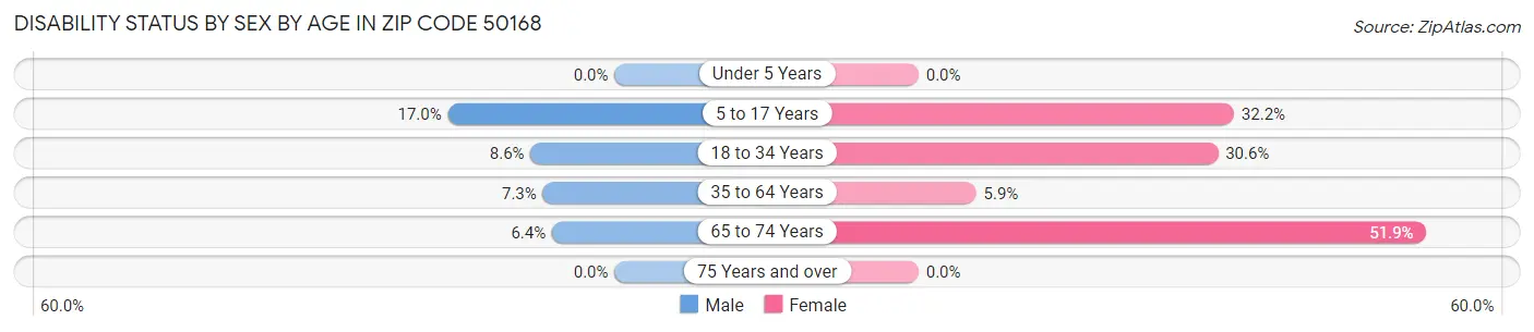 Disability Status by Sex by Age in Zip Code 50168