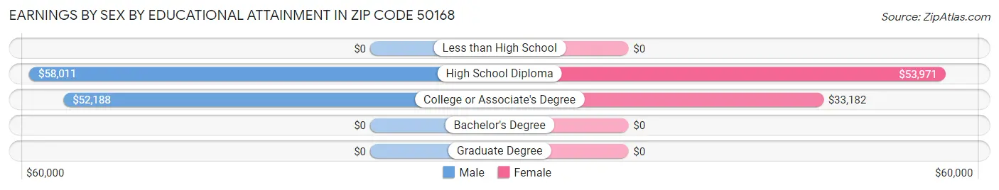 Earnings by Sex by Educational Attainment in Zip Code 50168