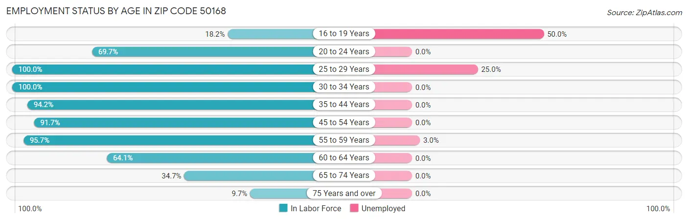 Employment Status by Age in Zip Code 50168