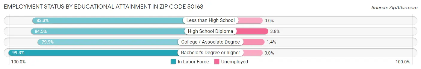 Employment Status by Educational Attainment in Zip Code 50168