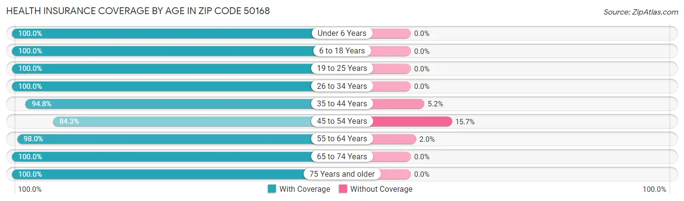 Health Insurance Coverage by Age in Zip Code 50168