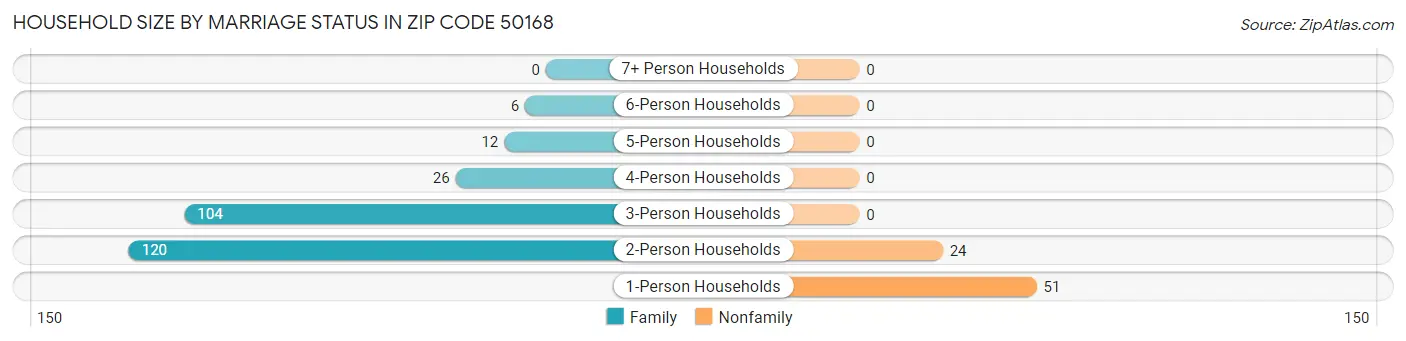 Household Size by Marriage Status in Zip Code 50168