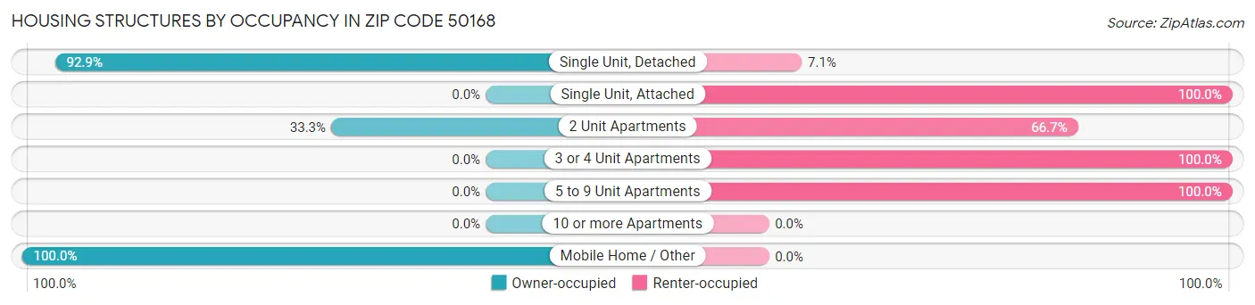 Housing Structures by Occupancy in Zip Code 50168
