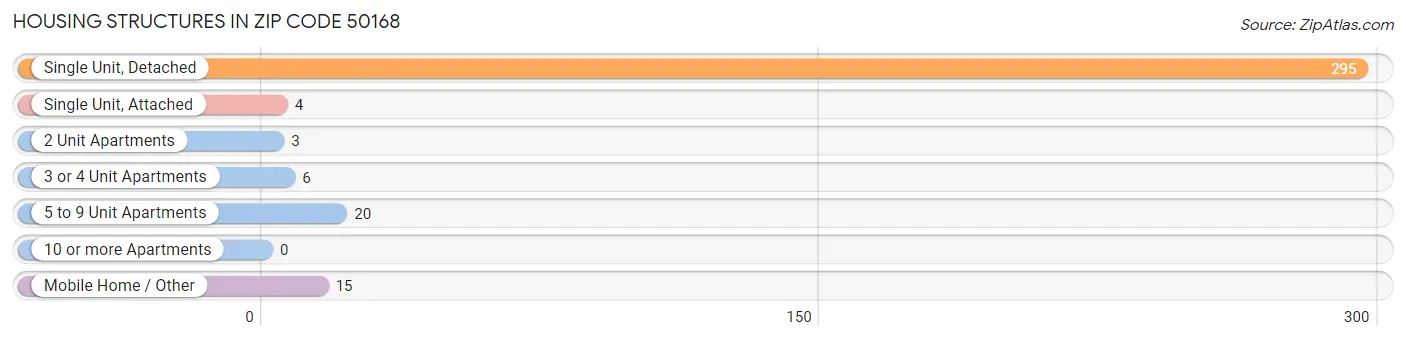 Housing Structures in Zip Code 50168