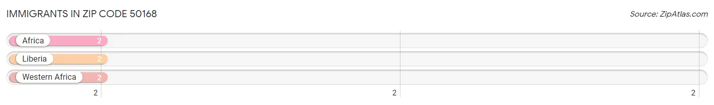 Immigrants in Zip Code 50168