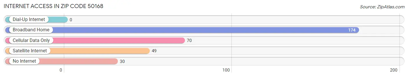 Internet Access in Zip Code 50168