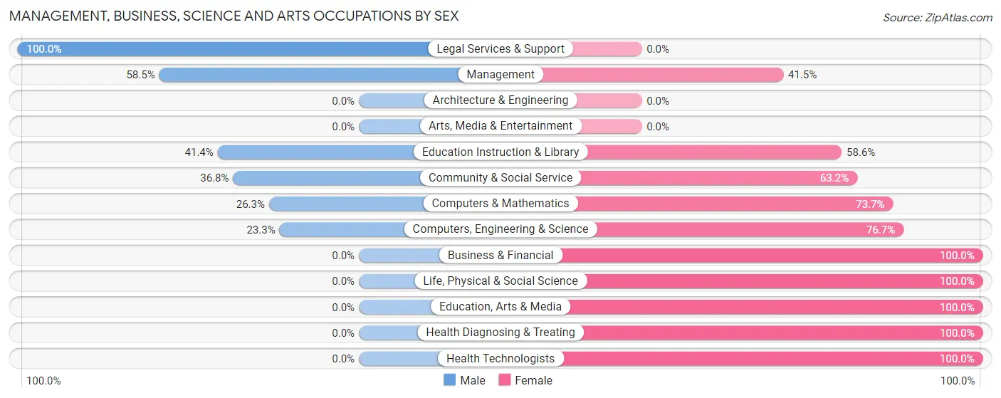 Management, Business, Science and Arts Occupations by Sex in Zip Code 50168